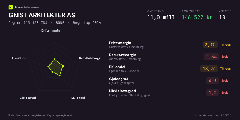 Økonomisk helseprofil for GNIST ARKITEKTER AS (Org.nr 913 128 788) i BODØ. Omsetning 11,0 mill, årsresultat 146 522 kr, driftsmargin 3,7 %, resultatmargin 1,3 %, EK-andel 18,9 %, gjeldsgrad 4,3, likviditetsgrad 1,0. Regnskap 2024. Kilde: firmadatabasen.no