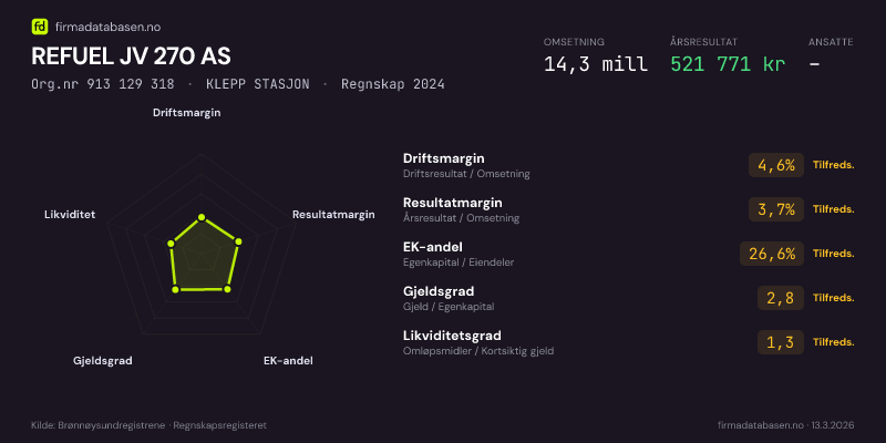 Økonomisk helseprofil for REFUEL JV 270 AS (Org.nr 913 129 318) i KLEPP STASJON. Omsetning 14,3 mill, årsresultat 521 771 kr, driftsmargin 4,6 %, resultatmargin 3,7 %, EK-andel 26,6 %, gjeldsgrad 2,8, likviditetsgrad 1,3. Regnskap 2024. Kilde: firmadatabasen.no