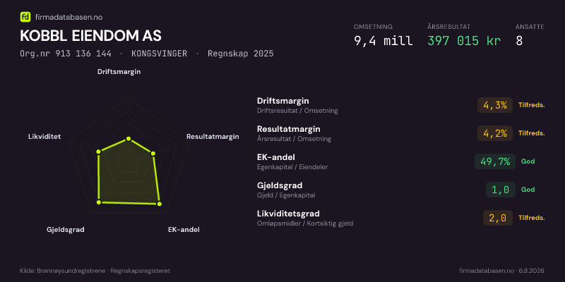 Økonomisk helseprofil for KOBBL EIENDOM AS (Org.nr 913 136 144) i KONGSVINGER. Omsetning 9,4 mill, årsresultat 397 015 kr, driftsmargin 4,3 %, resultatmargin 4,2 %, EK-andel 49,7 %, gjeldsgrad 1,0, likviditetsgrad 2,0. Regnskap 2025. Kilde: firmadatabasen.no