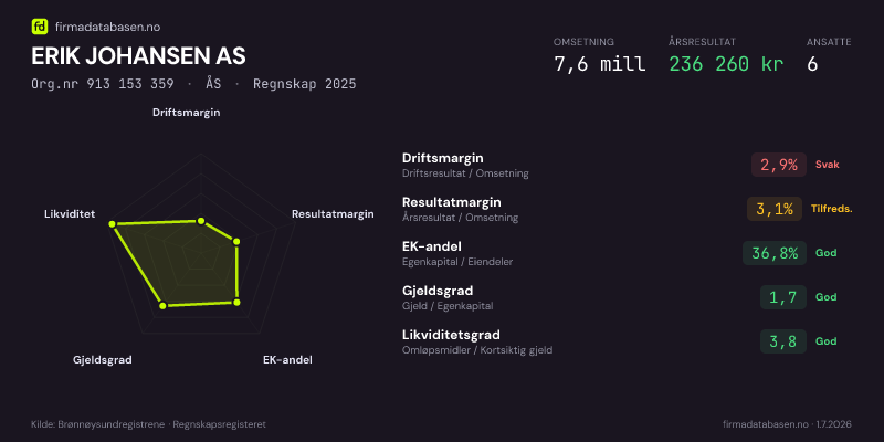 Økonomisk helseprofil for ERIK JOHANSEN AS (Org.nr 913 153 359) i ÅS. Omsetning 7,6 mill, årsresultat 236 260 kr, driftsmargin 2,9 %, resultatmargin 3,1 %, EK-andel 36,8 %, gjeldsgrad 1,7, likviditetsgrad 3,8. Regnskap 2025. Kilde: firmadatabasen.no