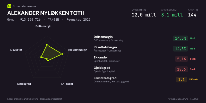 Økonomisk helseprofil for ALEXANDER NYLØKKEN TOTH (Org.nr 913 155 726) i TANGEN. Omsetning 22,0 mill, årsresultat 3,1 mill, driftsmargin 14,3 %, resultatmargin 14,3 %, EK-andel 5,1 %, gjeldsgrad 18,6, likviditetsgrad 1,1. Regnskap 2025. Kilde: firmadatabasen.no