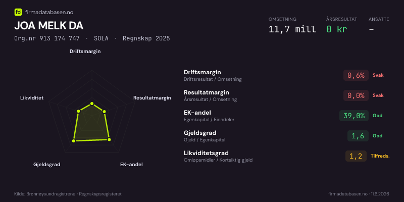Økonomisk helseprofil for JOA MELK DA (Org.nr 913 174 747) i SOLA. Omsetning 11,7 mill, årsresultat 0 kr, driftsmargin 0,6 %, resultatmargin 0,0 %, EK-andel 39,0 %, gjeldsgrad 1,6, likviditetsgrad 1,2. Regnskap 2025. Kilde: firmadatabasen.no