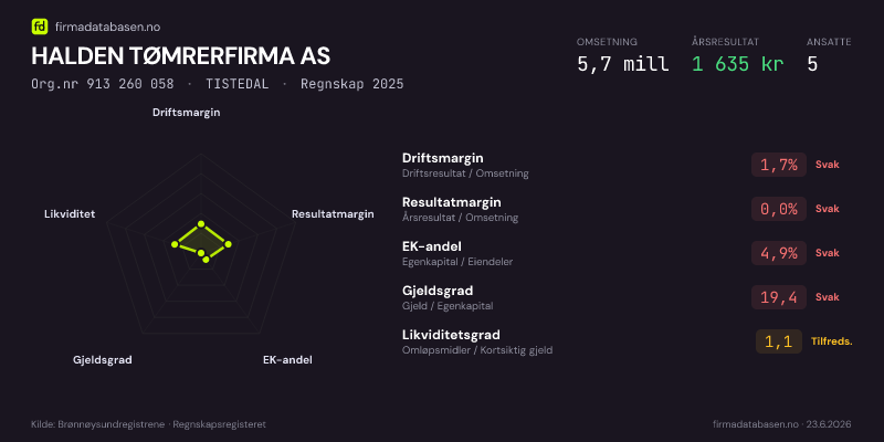 Økonomisk helseprofil for HALDEN TØMRERFIRMA AS (Org.nr 913 260 058) i TISTEDAL. Omsetning 5,7 mill, årsresultat 1 635 kr, driftsmargin 1,7 %, resultatmargin 0,0 %, EK-andel 4,9 %, gjeldsgrad 19,4, likviditetsgrad 1,1. Regnskap 2025. Kilde: firmadatabasen.no