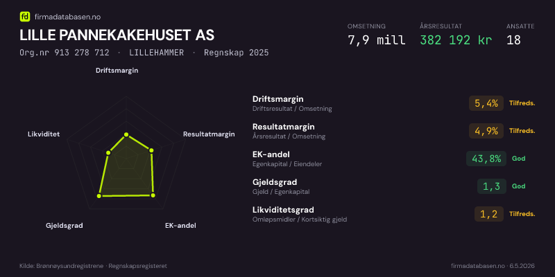 Økonomisk helseprofil for LILLE PANNEKAKEHUSET AS (Org.nr 913 278 712) i LILLEHAMMER. Omsetning 7,9 mill, årsresultat 382 192 kr, driftsmargin 5,4 %, resultatmargin 4,9 %, EK-andel 43,8 %, gjeldsgrad 1,3, likviditetsgrad 1,2. Regnskap 2025. Kilde: firmadatabasen.no