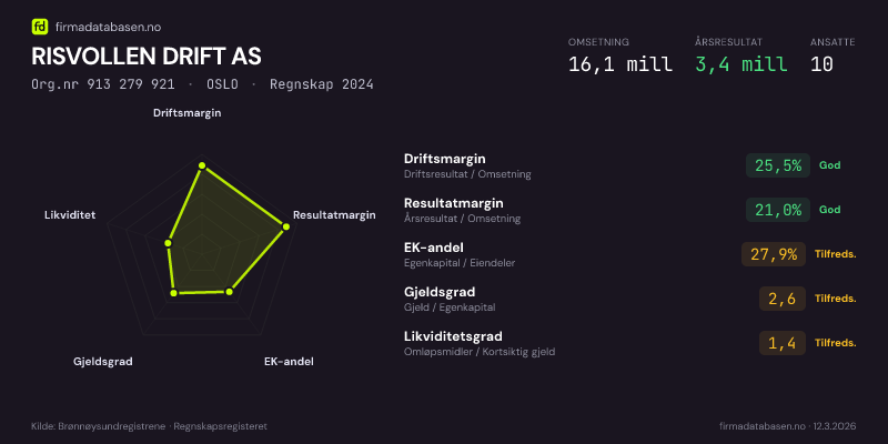 Økonomisk helseprofil for RISVOLLEN DRIFT AS (Org.nr 913 279 921) i OSLO. Omsetning 16,1 mill, årsresultat 3,4 mill, driftsmargin 25,5 %, resultatmargin 21,0 %, EK-andel 27,9 %, gjeldsgrad 2,6, likviditetsgrad 1,4. Regnskap 2024. Kilde: firmadatabasen.no