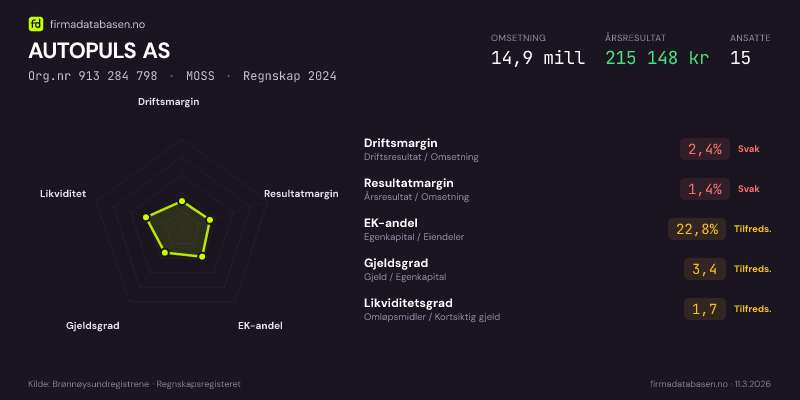Økonomisk helseprofil for AUTOPULS AS (Org.nr 913 284 798) i MOSS. Omsetning 14,9 mill, årsresultat 215 148 kr, driftsmargin 2,4 %, resultatmargin 1,4 %, EK-andel 22,8 %, gjeldsgrad 3,4, likviditetsgrad 1,7. Regnskap 2024. Kilde: firmadatabasen.no