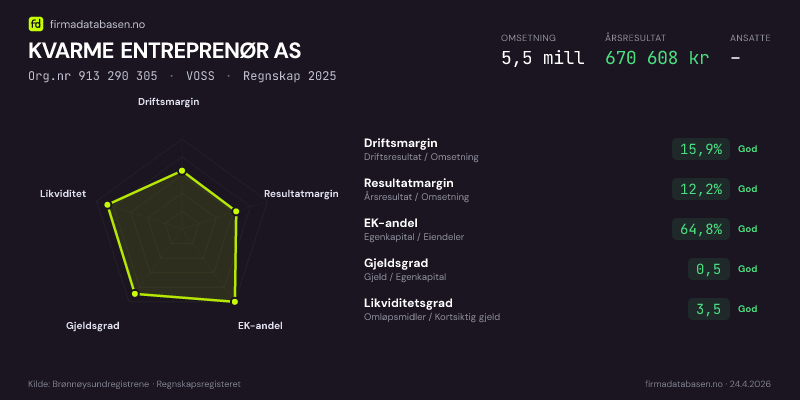 Økonomisk helseprofil for KVARME ENTREPRENØR AS (Org.nr 913 290 305) i VOSS. Omsetning 5,5 mill, årsresultat 670 608 kr, driftsmargin 15,9 %, resultatmargin 12,2 %, EK-andel 64,8 %, gjeldsgrad 0,5, likviditetsgrad 3,5. Regnskap 2025. Kilde: firmadatabasen.no