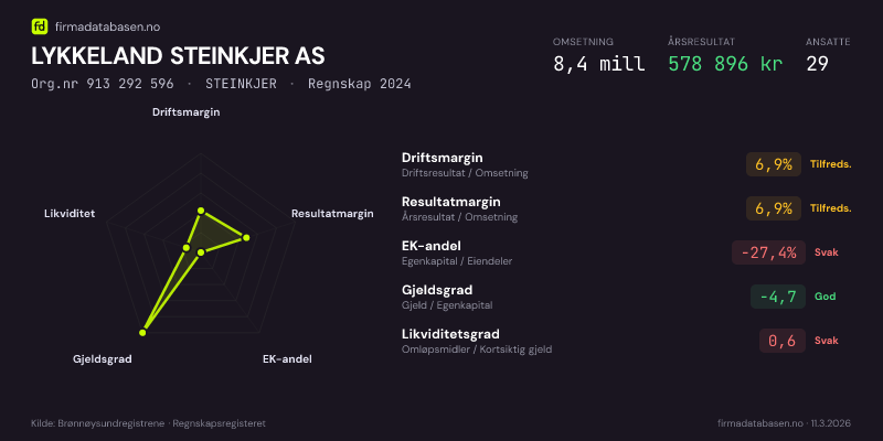 Økonomisk helseprofil for LYKKELAND STEINKJER AS (Org.nr 913 292 596) i STEINKJER. Omsetning 8,4 mill, årsresultat 578 896 kr, driftsmargin 6,9 %, resultatmargin 6,9 %, EK-andel -27,4 %, gjeldsgrad -4,7, likviditetsgrad 0,6. Regnskap 2024. Kilde: firmadatabasen.no