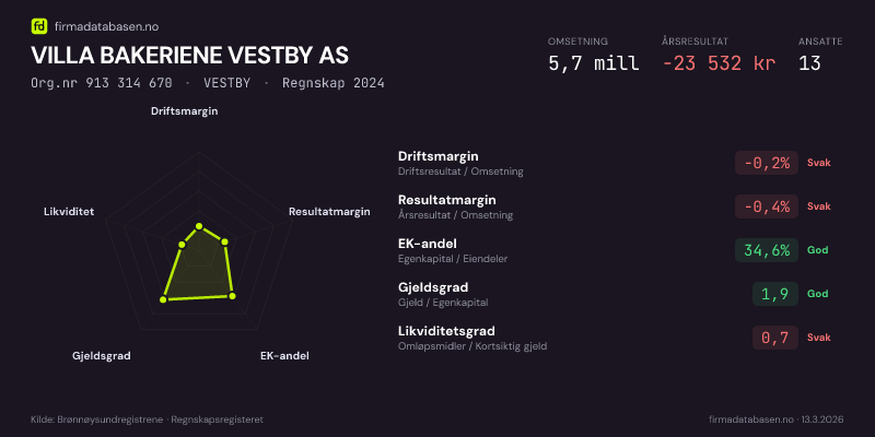 Økonomisk helseprofil for VILLA BAKERIENE VESTBY AS (Org.nr 913 314 670) i VESTBY. Omsetning 5,7 mill, årsresultat −23 532 kr, driftsmargin -0,2 %, resultatmargin -0,4 %, EK-andel 34,6 %, gjeldsgrad 1,9, likviditetsgrad 0,7. Regnskap 2024. Kilde: firmadatabasen.no