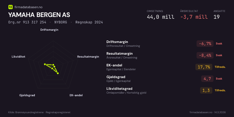 Økonomisk helseprofil for YAMAHA BERGEN AS (Org.nr 913 317 254) i NYBORG. Omsetning 44,0 mill, årsresultat −3,7 mill, driftsmargin -6,7 %, resultatmargin -8,4 %, EK-andel 17,7 %, gjeldsgrad 4,7, likviditetsgrad 1,3. Regnskap 2024. Kilde: firmadatabasen.no