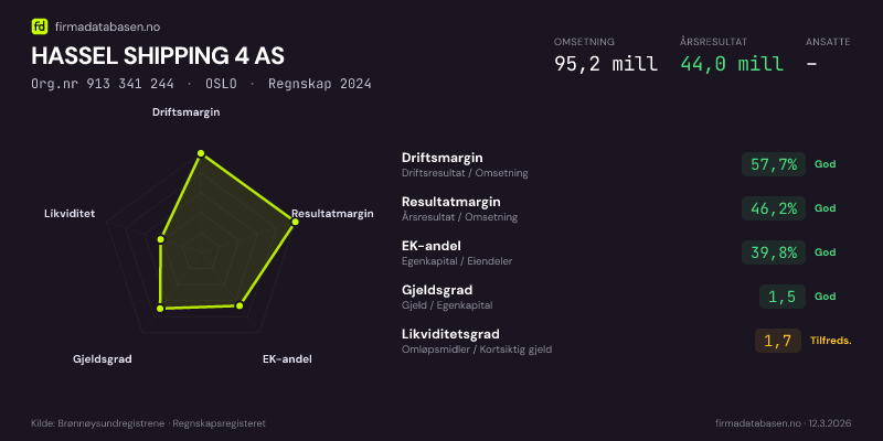 Økonomisk helseprofil for HASSEL SHIPPING 4 AS (Org.nr 913 341 244) i OSLO. Omsetning 95,2 mill, årsresultat 44,0 mill, driftsmargin 57,7 %, resultatmargin 46,2 %, EK-andel 39,8 %, gjeldsgrad 1,5, likviditetsgrad 1,7. Regnskap 2024. Kilde: firmadatabasen.no