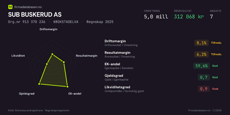 Økonomisk helseprofil for SUB BUSKERUD AS (Org.nr 913 370 236) i KROKSTADELVA. Omsetning 5,0 mill, årsresultat 312 068 kr, driftsmargin 8,1 %, resultatmargin 6,2 %, EK-andel 59,6 %, gjeldsgrad 0,7, likviditetsgrad 0,9. Regnskap 2025. Kilde: firmadatabasen.no