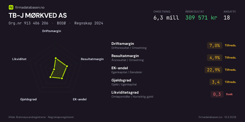 Økonomisk helseprofil for TB-J MØRKVED AS (Org.nr 913 406 206) i BODØ. Omsetning 6,3 mill, årsresultat 309 571 kr, driftsmargin 7,0 %, resultatmargin 4,9 %, EK-andel 22,9 %, gjeldsgrad 3,4, likviditetsgrad 0,3. Regnskap 2024. Kilde: firmadatabasen.no