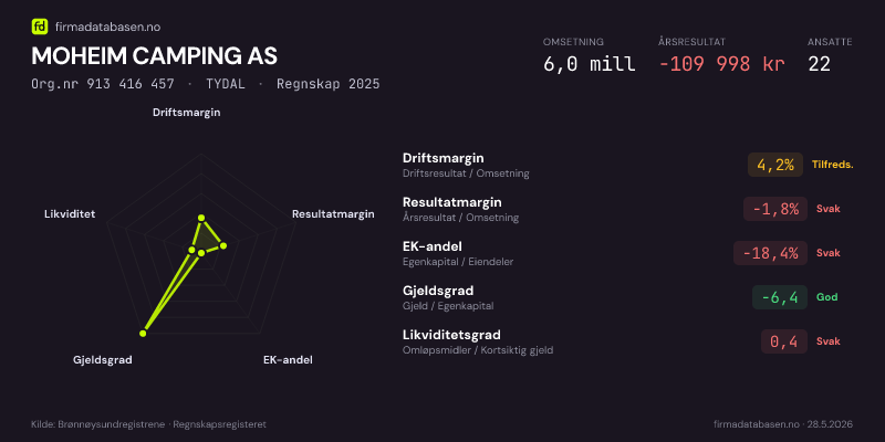 Økonomisk helseprofil for MOHEIM CAMPING AS (Org.nr 913 416 457) i TYDAL. Omsetning 6,0 mill, årsresultat −109 998 kr, driftsmargin 4,2 %, resultatmargin -1,8 %, EK-andel -18,4 %, gjeldsgrad -6,4, likviditetsgrad 0,4. Regnskap 2025. Kilde: firmadatabasen.no