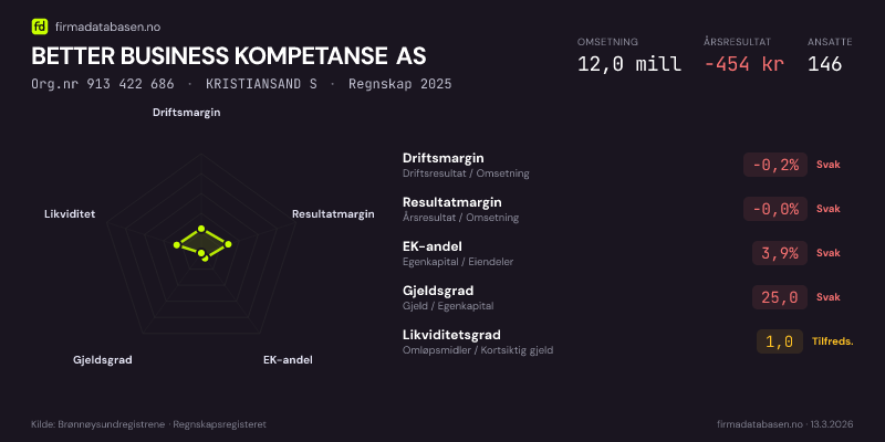 Økonomisk helseprofil for BETTER BUSINESS KOMPETANSE AS (Org.nr 913 422 686) i KRISTIANSAND S. Omsetning 12,0 mill, årsresultat −454 kr, driftsmargin -0,2 %, resultatmargin -0,0 %, EK-andel 3,9 %, gjeldsgrad 25,0, likviditetsgrad 1,0. Regnskap 2025. Kilde: firmadatabasen.no