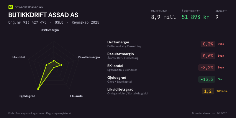 Økonomisk helseprofil for BUTIKKDRIFT ASSAD AS (Org.nr 913 427 475) i OSLO. Omsetning 8,9 mill, årsresultat 51 893 kr, driftsmargin 0,3 %, resultatmargin 0,6 %, EK-andel -8,2 %, gjeldsgrad -13,3, likviditetsgrad 1,2. Regnskap 2025. Kilde: firmadatabasen.no