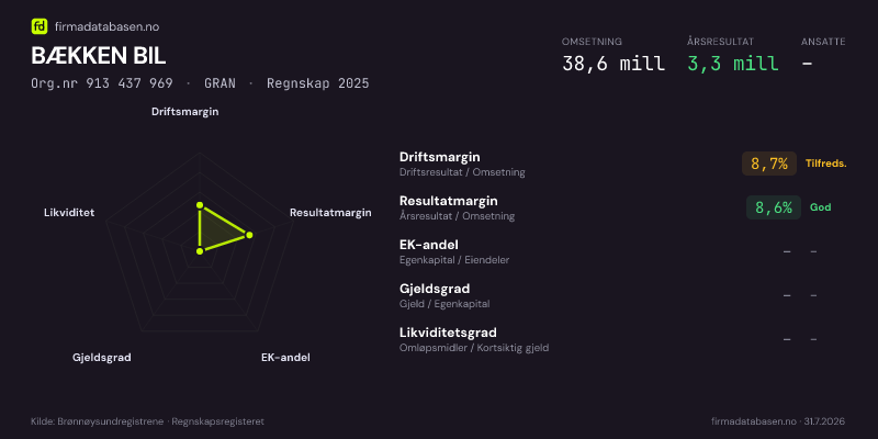 Økonomisk helseprofil for BÆKKEN BIL (Org.nr 913 437 969) i GRAN. Omsetning 38,6 mill, årsresultat 3,3 mill, driftsmargin 8,7 %, resultatmargin 8,6 %, EK-andel –, gjeldsgrad –, likviditetsgrad –. Regnskap 2025. Kilde: firmadatabasen.no