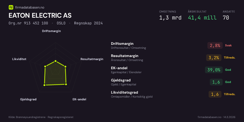 Økonomisk helseprofil for EATON ELECTRIC AS (Org.nr 913 452 100) i OSLO. Omsetning 1,3 mrd, årsresultat 41,4 mill, driftsmargin 2,8 %, resultatmargin 3,2 %, EK-andel 39,0 %, gjeldsgrad 1,6, likviditetsgrad 1,6. Regnskap 2024. Kilde: firmadatabasen.no