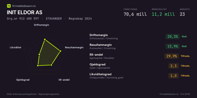 Økonomisk helseprofil for INIT ELDOR AS (Org.nr 913 480 597) i STAVANGER. Omsetning 70,6 mill, årsresultat 11,2 mill, driftsmargin 20,3 %, resultatmargin 15,9 %, EK-andel 29,9 %, gjeldsgrad 2,3, likviditetsgrad 1,0. Regnskap 2024. Kilde: firmadatabasen.no