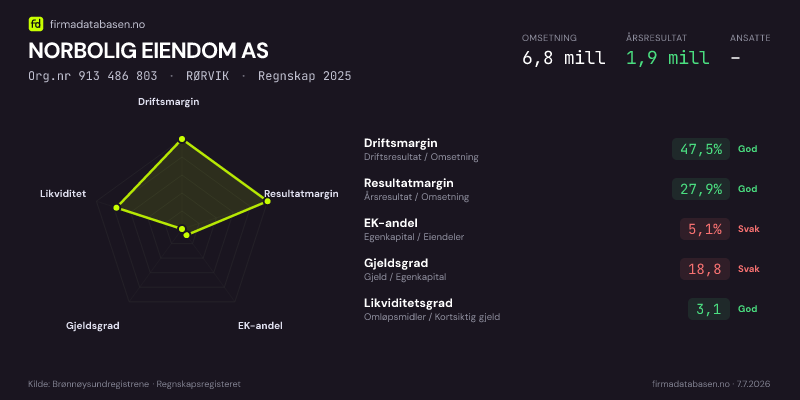 Økonomisk helseprofil for NORBOLIG EIENDOM AS (Org.nr 913 486 803) i RØRVIK. Omsetning 6,8 mill, årsresultat 1,9 mill, driftsmargin 47,5 %, resultatmargin 27,9 %, EK-andel 5,1 %, gjeldsgrad 18,8, likviditetsgrad 3,1. Regnskap 2025. Kilde: firmadatabasen.no