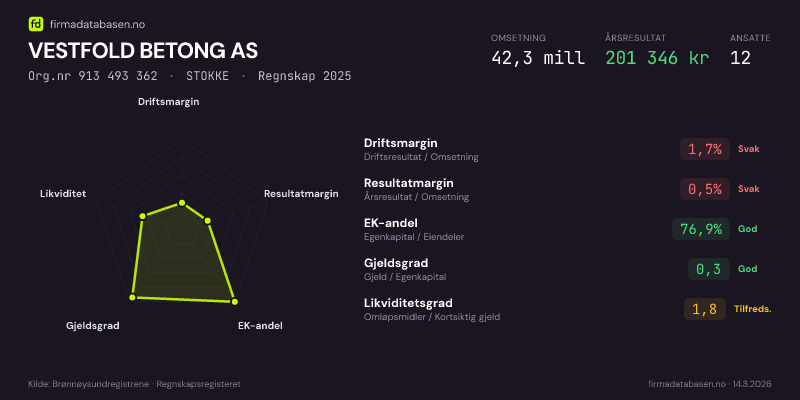 Økonomisk helseprofil for VESTFOLD BETONG AS (Org.nr 913 493 362) i STOKKE. Omsetning 42,3 mill, årsresultat 201 346 kr, driftsmargin 1,7 %, resultatmargin 0,5 %, EK-andel 76,9 %, gjeldsgrad 0,3, likviditetsgrad 1,8. Regnskap 2025. Kilde: firmadatabasen.no