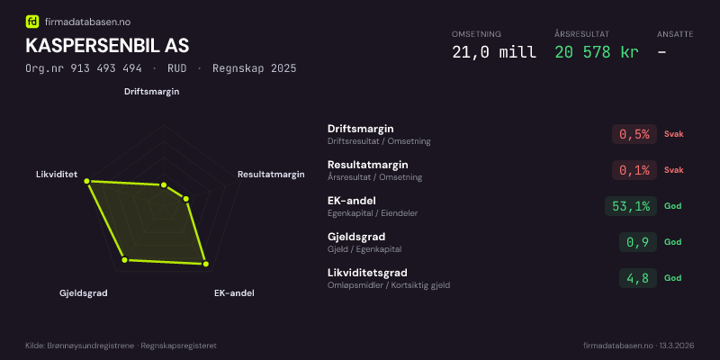 Økonomisk helseprofil for KASPERSENBIL AS (Org.nr 913 493 494) i RUD. Omsetning 21,0 mill, årsresultat 20 578 kr, driftsmargin 0,5 %, resultatmargin 0,1 %, EK-andel 53,1 %, gjeldsgrad 0,9, likviditetsgrad 4,8. Regnskap 2025. Kilde: firmadatabasen.no