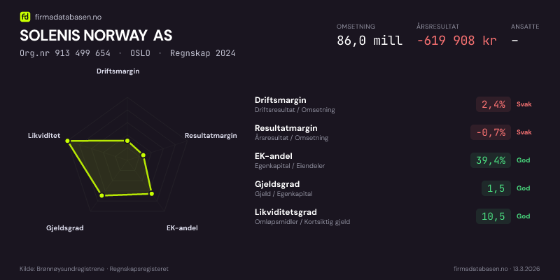 Økonomisk helseprofil for SOLENIS NORWAY AS (Org.nr 913 499 654) i OSLO. Omsetning 86,0 mill, årsresultat −619 908 kr, driftsmargin 2,4 %, resultatmargin -0,7 %, EK-andel 39,4 %, gjeldsgrad 1,5, likviditetsgrad 10,5. Regnskap 2024. Kilde: firmadatabasen.no