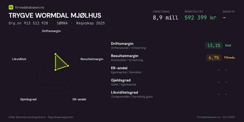 Økonomisk helseprofil for TRYGVE WORMDAL MJØLHUS (Org.nr 913 512 928) i SØMNA. Omsetning 8,9 mill, årsresultat 592 399 kr, driftsmargin 13,1 %, resultatmargin 6,7 %, EK-andel –, gjeldsgrad –, likviditetsgrad –. Regnskap 2025. Kilde: firmadatabasen.no