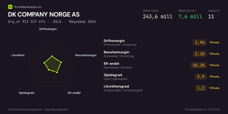 Økonomisk helseprofil for DK COMPANY NORGE AS (Org.nr 913 527 674) i OSLO. Omsetning 243,6 mill, årsresultat 7,6 mill, driftsmargin 3,9 %, resultatmargin 3,1 %, EK-andel 20,2 %, gjeldsgrad 3,9, likviditetsgrad 1,2. Regnskap 2024. Kilde: firmadatabasen.no