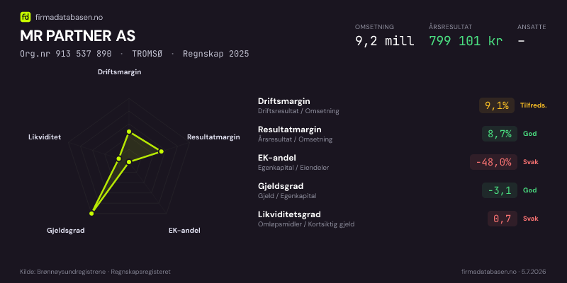 Økonomisk helseprofil for BONDAR AS (Org.nr 913 537 890) i TROMSØ. Omsetning 9,2 mill, årsresultat 799 101 kr, driftsmargin 9,1 %, resultatmargin 8,7 %, EK-andel -48,0 %, gjeldsgrad -3,1, likviditetsgrad 0,7. Regnskap 2025. Kilde: firmadatabasen.no