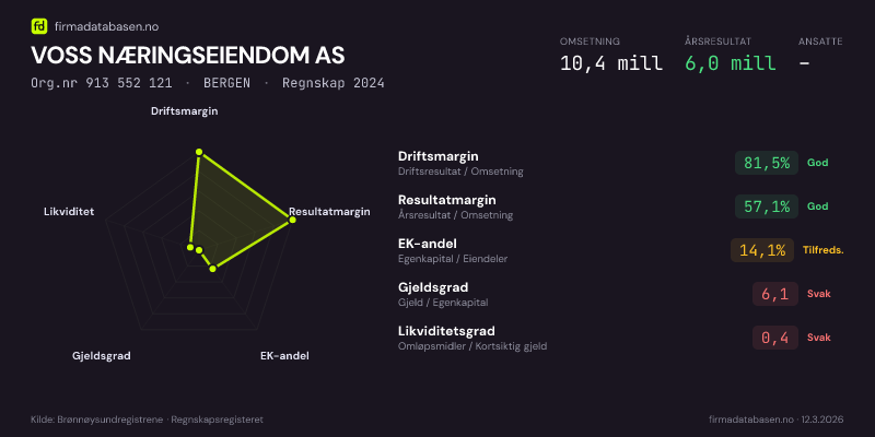 Økonomisk helseprofil for VOSS NÆRINGSEIENDOM AS (Org.nr 913 552 121) i BERGEN. Omsetning 10,4 mill, årsresultat 6,0 mill, driftsmargin 81,5 %, resultatmargin 57,1 %, EK-andel 14,1 %, gjeldsgrad 6,1, likviditetsgrad 0,4. Regnskap 2024. Kilde: firmadatabasen.no