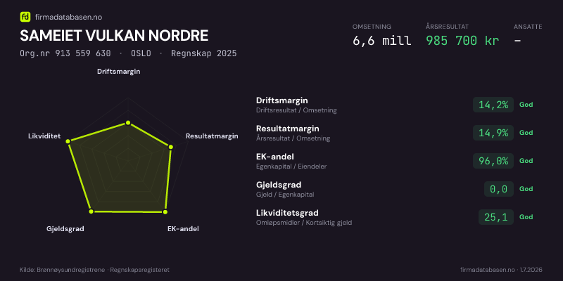 Økonomisk helseprofil for SAMEIET VULKAN NORDRE (Org.nr 913 559 630) i OSLO. Omsetning 6,6 mill, årsresultat 985 700 kr, driftsmargin 14,2 %, resultatmargin 14,9 %, EK-andel 96,0 %, gjeldsgrad 0,0, likviditetsgrad 25,1. Regnskap 2025. Kilde: firmadatabasen.no