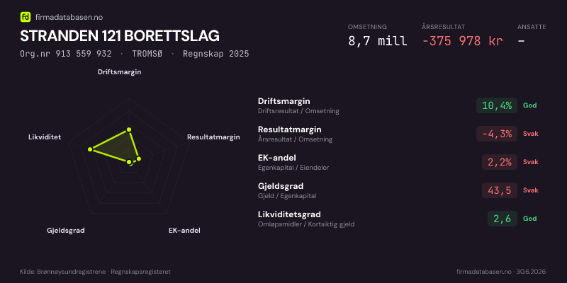 Økonomisk helseprofil for STRANDEN 121 BORETTSLAG (Org.nr 913 559 932) i TROMSØ. Omsetning 8,7 mill, årsresultat −375 978 kr, driftsmargin 10,4 %, resultatmargin -4,3 %, EK-andel 2,2 %, gjeldsgrad 43,5, likviditetsgrad 2,6. Regnskap 2025. Kilde: firmadatabasen.no