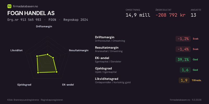 Økonomisk helseprofil for FOGN HANDEL AS (Org.nr 913 565 983) i FOGN. Omsetning 14,9 mill, årsresultat −208 792 kr, driftsmargin -1,2 %, resultatmargin -1,4 %, EK-andel 39,1 %, gjeldsgrad 1,6, likviditetsgrad 1,9. Regnskap 2024. Kilde: firmadatabasen.no