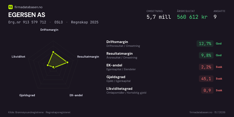 Økonomisk helseprofil for EGERSEN AS (Org.nr 913 579 712) i OSLO. Omsetning 5,7 mill, årsresultat 560 612 kr, driftsmargin 12,7 %, resultatmargin 9,8 %, EK-andel 2,2 %, gjeldsgrad 45,1, likviditetsgrad 0,9. Regnskap 2025. Kilde: firmadatabasen.no