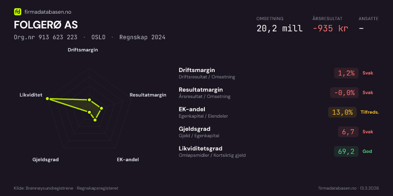 Økonomisk helseprofil for FOLGERØ AS (Org.nr 913 623 223) i OSLO. Omsetning 20,2 mill, årsresultat −935 kr, driftsmargin 1,2 %, resultatmargin -0,0 %, EK-andel 13,0 %, gjeldsgrad 6,7, likviditetsgrad 69,2. Regnskap 2024. Kilde: firmadatabasen.no