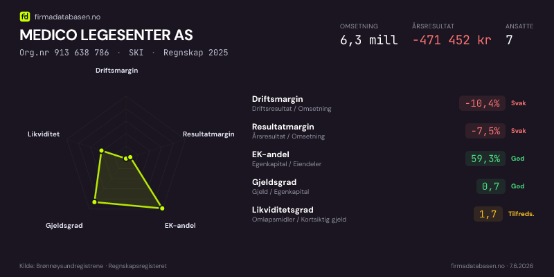 Økonomisk helseprofil for MEDICO LEGESENTER AS (Org.nr 913 638 786) i SKI. Omsetning 6,3 mill, årsresultat −471 452 kr, driftsmargin -10,4 %, resultatmargin -7,5 %, EK-andel 59,3 %, gjeldsgrad 0,7, likviditetsgrad 1,7. Regnskap 2025. Kilde: firmadatabasen.no