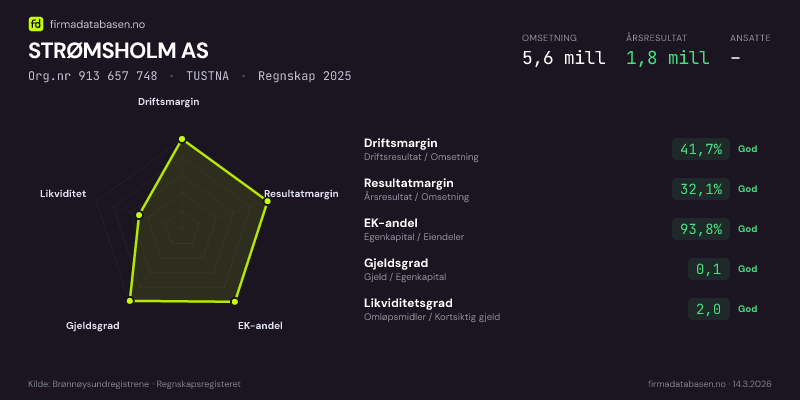Økonomisk helseprofil for STRØMSHOLM AS (Org.nr 913 657 748) i TUSTNA. Omsetning 5,6 mill, årsresultat 1,8 mill, driftsmargin 41,7 %, resultatmargin 32,1 %, EK-andel 93,8 %, gjeldsgrad 0,1, likviditetsgrad 2,0. Regnskap 2025. Kilde: firmadatabasen.no