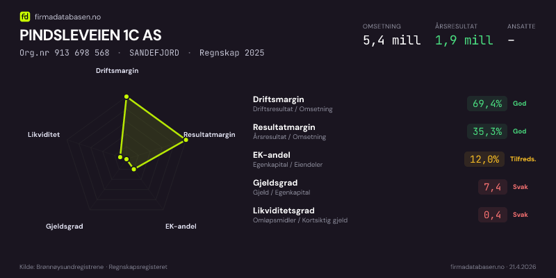 Økonomisk helseprofil for PINDSLEVEIEN 1C AS (Org.nr 913 698 568) i SANDEFJORD. Omsetning 5,4 mill, årsresultat 1,9 mill, driftsmargin 69,4 %, resultatmargin 35,3 %, EK-andel 12,0 %, gjeldsgrad 7,4, likviditetsgrad 0,4. Regnskap 2025. Kilde: firmadatabasen.no
