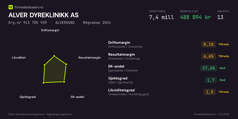 Økonomisk helseprofil for ALVER DYREKLINIKK AS (Org.nr 913 705 939) i ALVERSUND. Omsetning 7,4 mill, årsresultat 488 094 kr, driftsmargin 8,1 %, resultatmargin 6,6 %, EK-andel 37,6 %, gjeldsgrad 1,7, likviditetsgrad 1,5. Regnskap 2024. Kilde: firmadatabasen.no