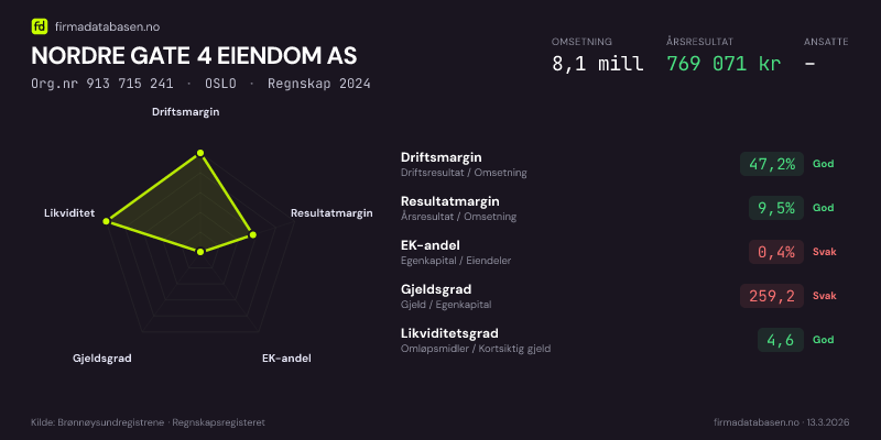 Økonomisk helseprofil for NORDRE GATE 4 EIENDOM AS (Org.nr 913 715 241) i OSLO. Omsetning 8,1 mill, årsresultat 769 071 kr, driftsmargin 47,2 %, resultatmargin 9,5 %, EK-andel 0,4 %, gjeldsgrad 259,2, likviditetsgrad 4,6. Regnskap 2024. Kilde: firmadatabasen.no