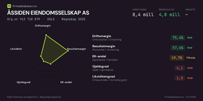 Økonomisk helseprofil for ÅSSIDEN EIENDOMSSELSKAP AS (Org.nr 913 718 879) i OSLO. Omsetning 8,4 mill, årsresultat 4,8 mill, driftsmargin 75,4 %, resultatmargin 57,4 %, EK-andel 19,7 %, gjeldsgrad 4,1, likviditetsgrad 1,0. Regnskap 2025. Kilde: firmadatabasen.no