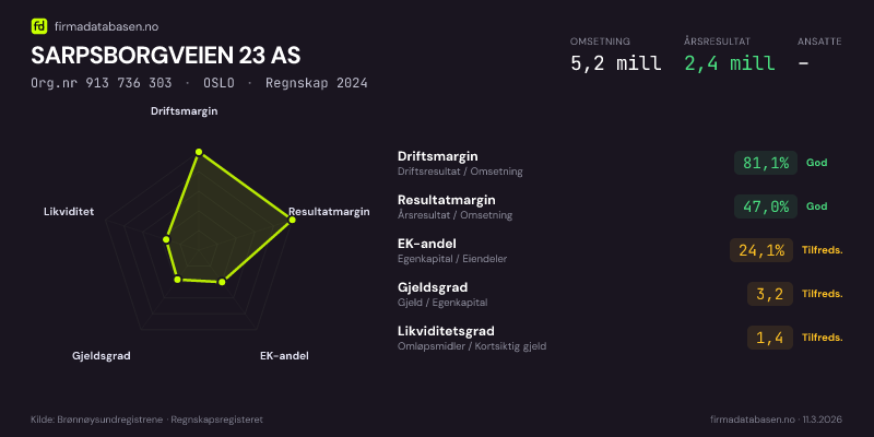 Økonomisk helseprofil for SARPSBORGVEIEN 23 AS (Org.nr 913 736 303) i OSLO. Omsetning 5,2 mill, årsresultat 2,4 mill, driftsmargin 81,1 %, resultatmargin 47,0 %, EK-andel 24,1 %, gjeldsgrad 3,2, likviditetsgrad 1,4. Regnskap 2024. Kilde: firmadatabasen.no