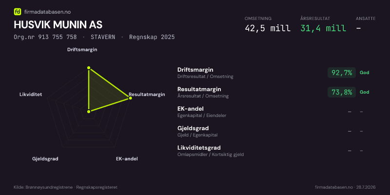 Økonomisk helseprofil for HUSVIK MUNIN AS (Org.nr 913 755 758) i STAVERN. Omsetning 42,5 mill, årsresultat 31,4 mill, driftsmargin 92,7 %, resultatmargin 73,8 %, EK-andel –, gjeldsgrad –, likviditetsgrad –. Regnskap 2025. Kilde: firmadatabasen.no