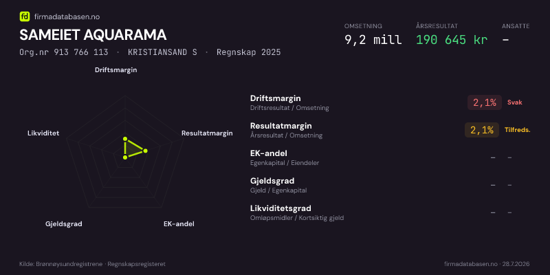 Økonomisk helseprofil for SAMEIET AQUARAMA (Org.nr 913 766 113) i KRISTIANSAND S. Omsetning 9,2 mill, årsresultat 190 645 kr, driftsmargin 2,1 %, resultatmargin 2,1 %, EK-andel –, gjeldsgrad –, likviditetsgrad –. Regnskap 2025. Kilde: firmadatabasen.no