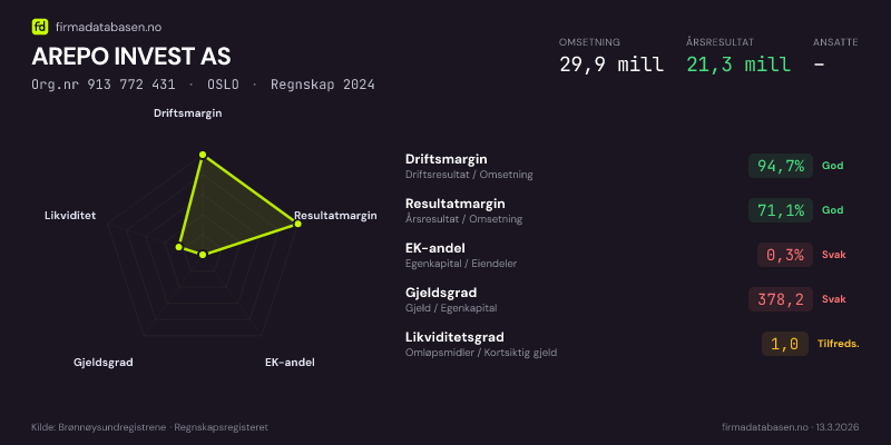 Økonomisk helseprofil for AREPO INVEST AS (Org.nr 913 772 431) i OSLO. Omsetning 29,9 mill, årsresultat 21,3 mill, driftsmargin 94,7 %, resultatmargin 71,1 %, EK-andel 0,3 %, gjeldsgrad 378,2, likviditetsgrad 1,0. Regnskap 2024. Kilde: firmadatabasen.no