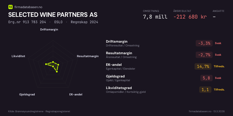 Økonomisk helseprofil for SELECTED WINE PARTNERS AS (Org.nr 913 783 204) i OSLO. Omsetning 7,8 mill, årsresultat −212 680 kr, driftsmargin -3,3 %, resultatmargin -2,7 %, EK-andel 14,7 %, gjeldsgrad 5,8, likviditetsgrad 1,1. Regnskap 2024. Kilde: firmadatabasen.no