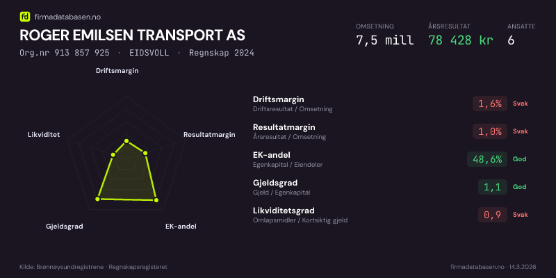 Økonomisk helseprofil for ROGER EMILSEN TRANSPORT AS (Org.nr 913 857 925) i EIDSVOLL. Omsetning 7,5 mill, årsresultat 78 428 kr, driftsmargin 1,6 %, resultatmargin 1,0 %, EK-andel 48,6 %, gjeldsgrad 1,1, likviditetsgrad 0,9. Regnskap 2024. Kilde: firmadatabasen.no