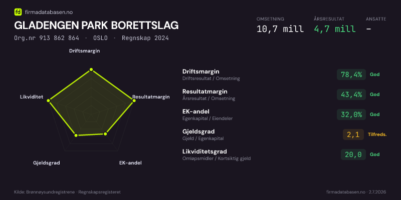 Økonomisk helseprofil for GLADENGEN PARK BORETTSLAG (Org.nr 913 862 864) i OSLO. Omsetning 10,7 mill, årsresultat 4,7 mill, driftsmargin 78,4 %, resultatmargin 43,4 %, EK-andel 32,0 %, gjeldsgrad 2,1, likviditetsgrad 20,0. Regnskap 2024. Kilde: firmadatabasen.no