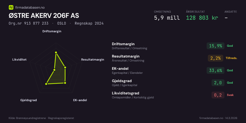 Økonomisk helseprofil for ØSTRE AKERV 206F AS (Org.nr 913 877 233) i OSLO. Omsetning 5,9 mill, årsresultat 128 803 kr, driftsmargin 15,9 %, resultatmargin 2,2 %, EK-andel 33,6 %, gjeldsgrad 2,0, likviditetsgrad 0,2. Regnskap 2024. Kilde: firmadatabasen.no